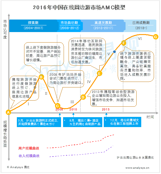 易观分析：2016年中国在线周边游市场AMC模型  行业处于高速发展期 行业互联网化程度迅速提升