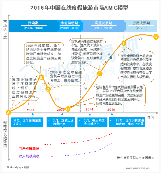 易观分析：2016年中国在线度假旅游市场AMC模型  行业处于高速发展期 全产业链互联网化构建核心竞争力