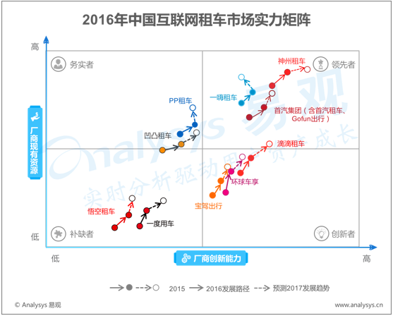 易观分析：2016年中国互联网租车实力矩阵分析 长短租市场格局暂定 分时租赁成为新焦点