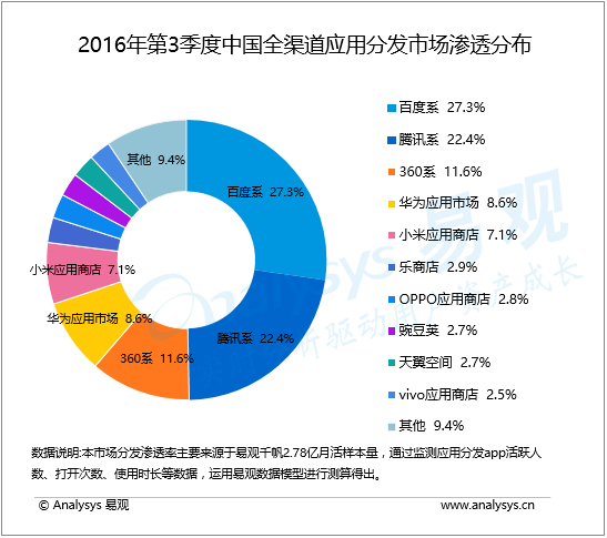 易观分析：2016年第3季度中国全渠道应用分发市场  打造移动分发生态、传统分发寻求创新分发新路线