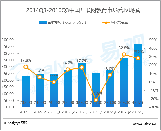 易观分析：2016年第3季度中国互联网教育市场营收规模达473.16亿元