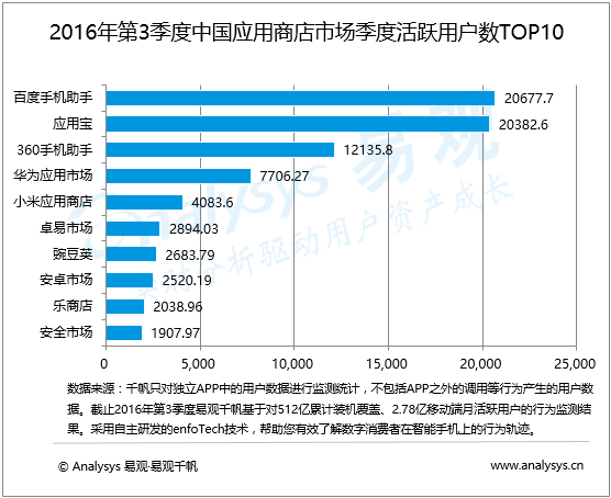 易观分析：2016年第3季度中国应用商店市场  全方位发展、打造多元化移动分发生态