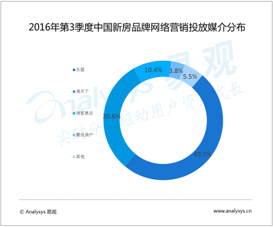 易观：2016年第3季度中国新房品牌网络营销市场规模达26.82亿元人民币