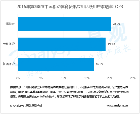易观分析：2016年第3季度中国体育资讯应用市场保持平稳 垂直类体育资讯继续领跑