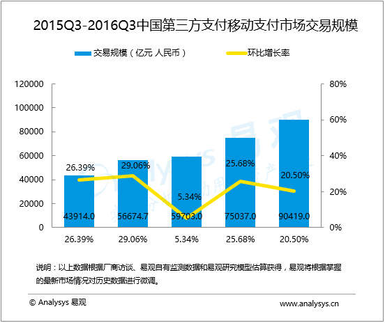 易观：2016年第3季度中国第三方支付移动支付市场交易规模90419亿元人民币