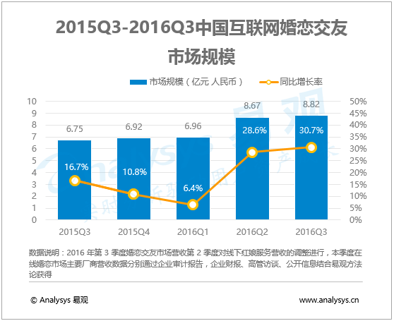易观分析：2016年第3季度中国互联网婚恋交友市场规模达8.82亿元 行业进入精细化运营阶段