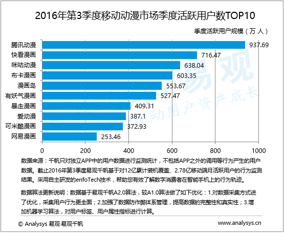 易观分析：2016年第3季度中国移动动漫市场 泛娱乐布局开花考验平台孵化IP能力