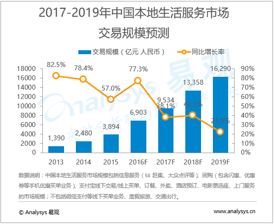 易观分析：中国本地生活服务市场趋势预测2017-2019