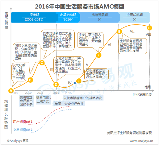 易观分析：2016年中国生活服务市场AMC模型  生活服务市场进入启动期的后半段