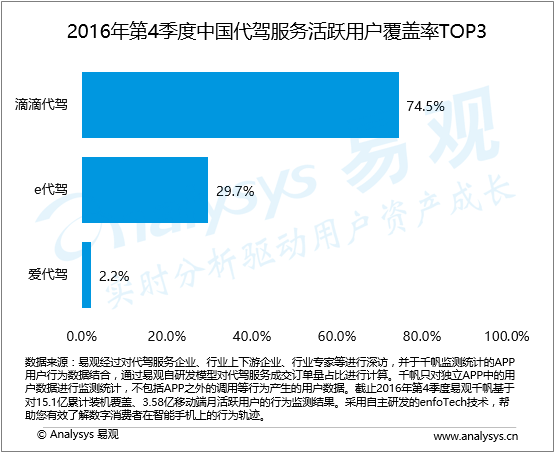 易观分析：2016年第4季度中国互联网代驾市场监测报告 运营商持续升级安全体系 深入挖掘用户需求