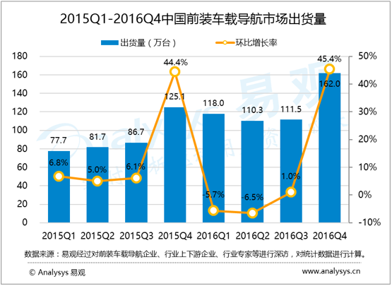 易观：2016年第4季度中国前装车载导航出货量环比上升45.4%