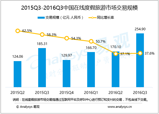 易观：2016年第3季度度假旅游市场交易规模达到254.9亿元 产业链深化整合
