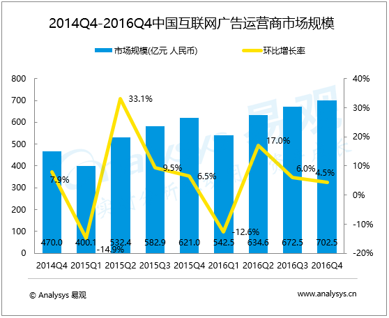 易观：2016年第4季度中国互联网广告运营商市场规模达702.5亿元人民币