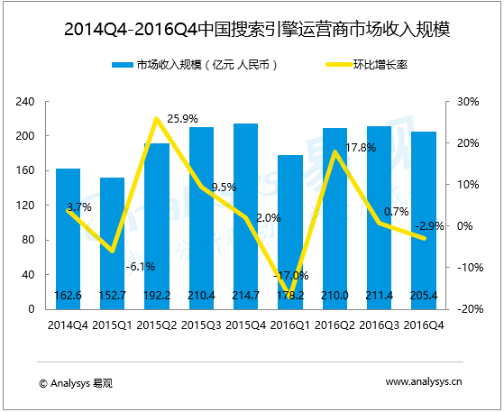 易观：2016年第4季度中国搜索引擎运营商市场规模为205.4亿元人民币