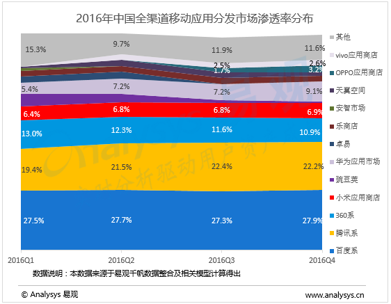 易观分析：2016年第4季度中国全渠道应用分发市场  市场竞争进入成熟期、各方建立生态寻求共赢