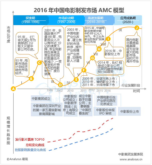 易观：2016年中国电影制发市场AMC模型  大型影企“买买买” 资源积累促进产业势能爆发