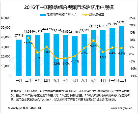 易观分析：2016年12月移动综合视频市场活跃用户规模超过5亿 2017年大规模差异化自制内容投入拉动平台价值提升