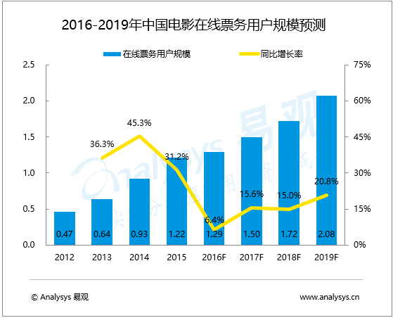易观：中国电影在线票务市场趋势预测2016-2019