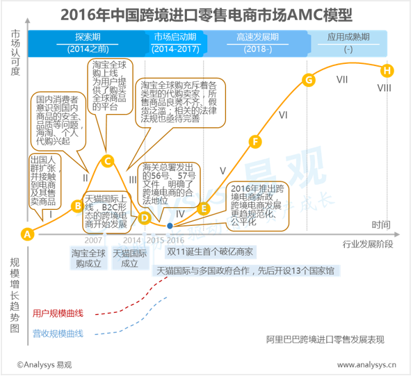 易观分析：2016年中国跨境进口零售电商市场AMC模型  B2C正成为厂商选择的主流模式
