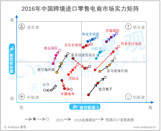 易观分析：2016年中国跨境进口零售电商市场实力矩阵分析