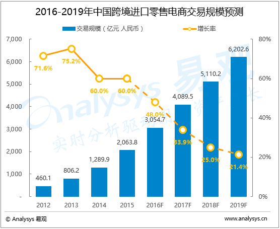 易观：中国跨境进口零售电商市场趋势预测2016-2019