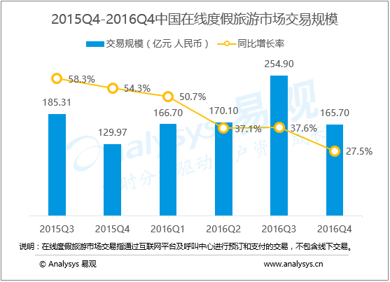 易观：2016年第4季度度假旅游市场交易规模达到165.7亿元 温和增长预示市场进入量变到质变的新阶段