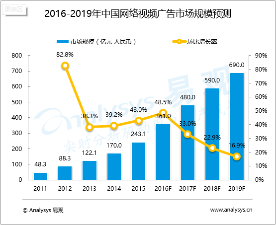 易观：中国网络视频市场趋势预测2016-2019
