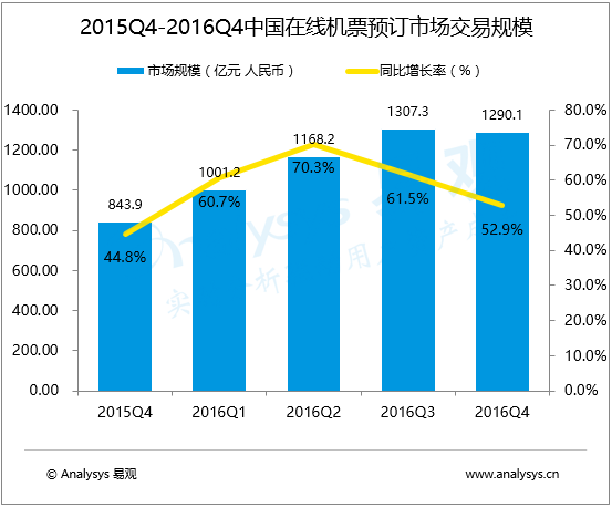 易观：重构渠道与服务体系，航空公司与在线机票预订平台合作深化