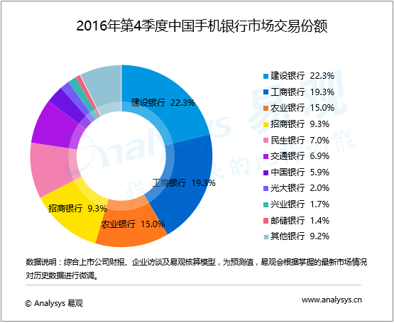 易观：2016年第4季度中国手机银行客户交易规模达48.87万亿元人民币