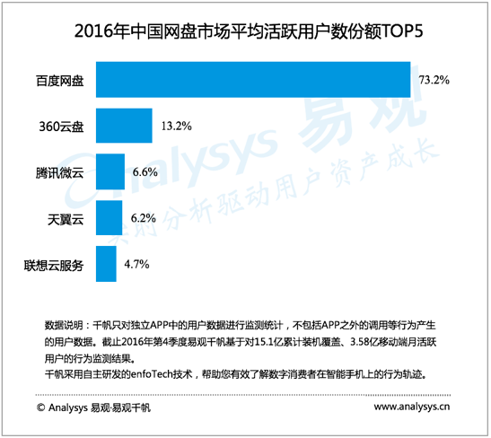 易观分析：2016年中国网盘市场   环境变动洗牌继续 市场空白亟需填补