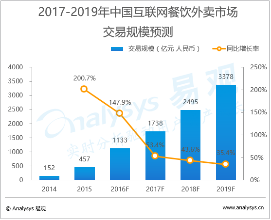 易观：中国互联网餐饮外卖市场趋势预测2017-2019