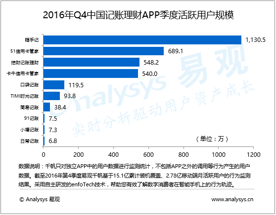 易观：2016年第4季度中国记账理财APP头部应用活跃用户规模持续增长，后续梯队呈现下降，金融衍生服务成为竞争关键点