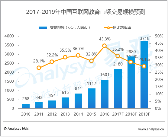 易观：中国互联网教育市场交易规模趋势预测2017-2019