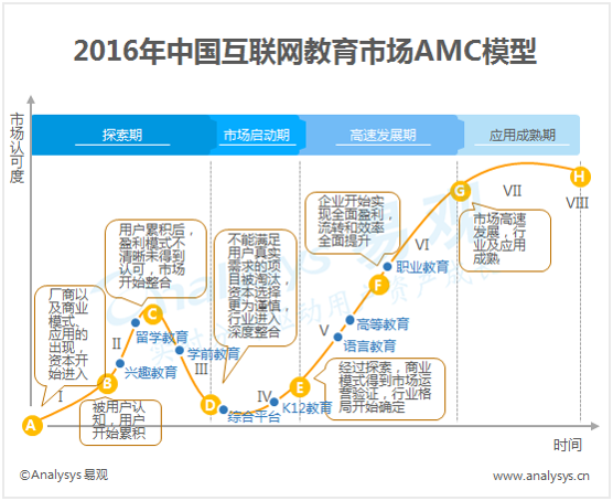 易观：2016年中国互联网教育市场AMC  互联网教育行业细分领域百家争鸣，发展差异化明显