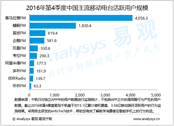 易观分析：2016年第4季度中国移动电台市场 付费打赏创新耳朵经济 厂商发展逐步走向差异化