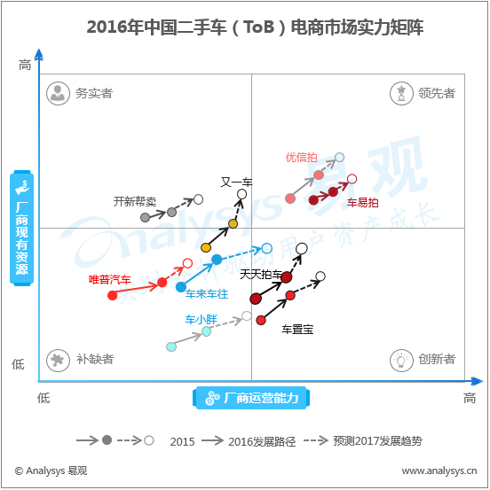 易观：2016年中国二手车（ToB）电子商务市场实力矩阵分析 行业格局风云变幻