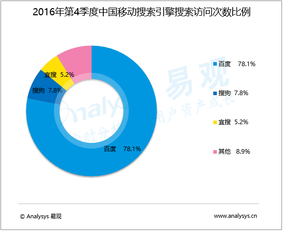 易观：人工智能技术落地，移动搜索连接能力升级