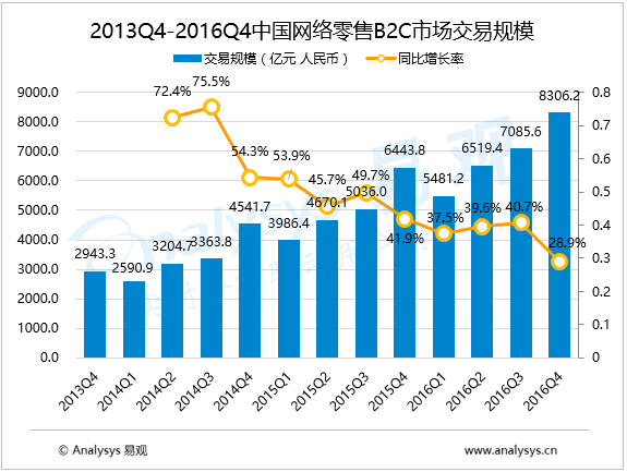 易观：2016年第4季度中国网上零售B2C市场交易规模达8306.2亿元，功能布局生态化，渠道延展全面化