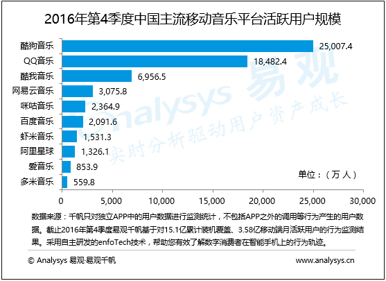 易观：2016年第4季度中国移动音乐市场  酷狗音乐继续领跑 各厂商扶持原创音乐增强版权自产能力