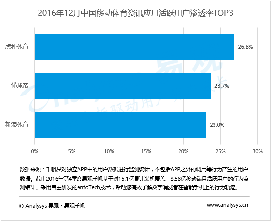 易观分析：2016年第4季度中国体育资讯应用行业集中度提高，龙头企业用户留存率持续上升