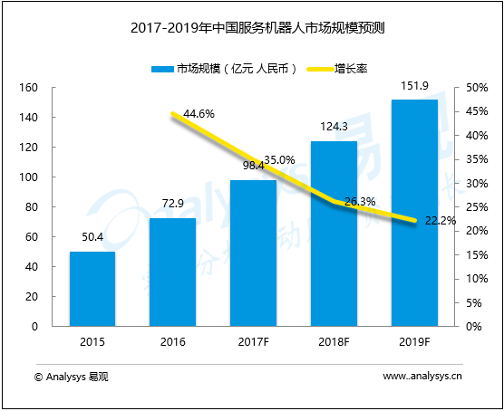 易观：中国服务机器人市场规模趋势预测2017-2019