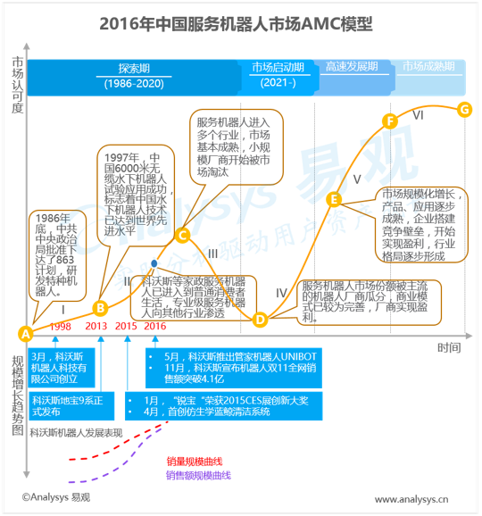 易观分析：2016年中国服务机器人市场AMC模型  服务机器人正处于探索期，在人工智能技术带动下快速发展
