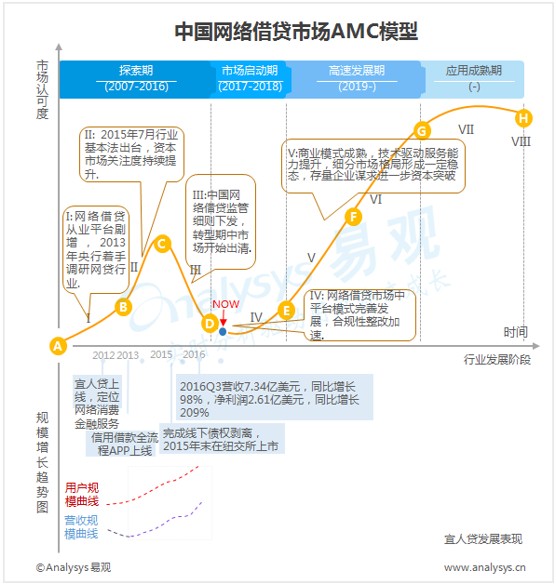 易观：中国P2P网络借贷市场AMC分析 市场出清持续 盘整仍未见底