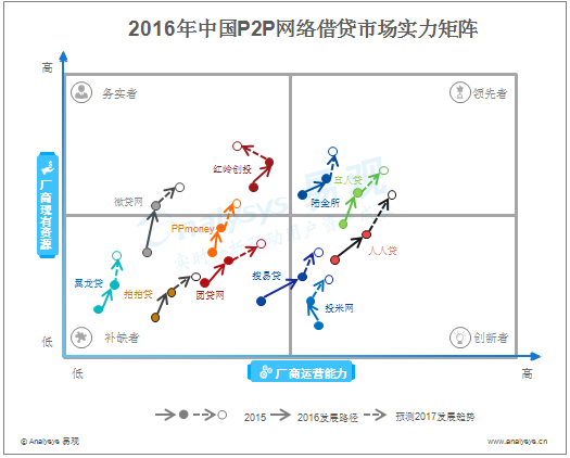 易观：中国P2P贷市场实力矩阵解读 市场格局呈现分化趋势P网络借