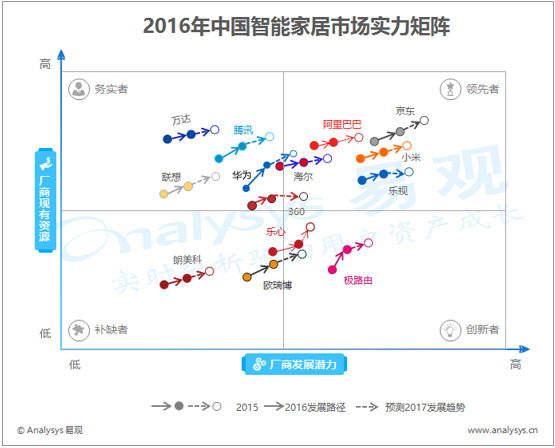 易观分析：2016年中国智能家居市场实力矩阵分析 市场格局尚不稳定 盈利模式仍在探索