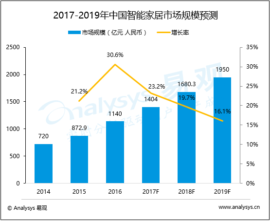 易观分析：中国智能家居市场趋势预测2017-2019 行业标准统一将驱动智能家居市场加速发展