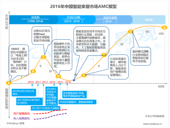 易观分析：2016年中国智能家居市场AMC模型  产品体验有待提升 跨界融合是主旋律