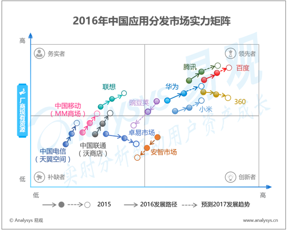 易观：2016年中国应用分发市场实力矩阵分析 整体市场进入应用成熟期 手机厂商应用商店迅速崛起