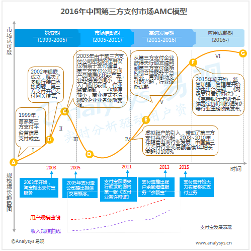 易观：2016年中国第三方支付市场AMC模型分析 监管持续加强为行业合规化发展夯实基础