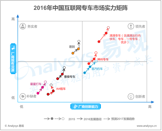 2016年中国互联网专车市场实力矩阵 寡头格局进一步显现 专车企业将聚焦服务创新